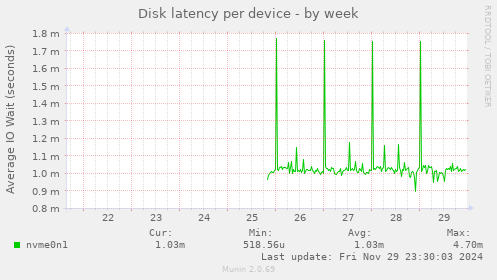 Disk latency per device