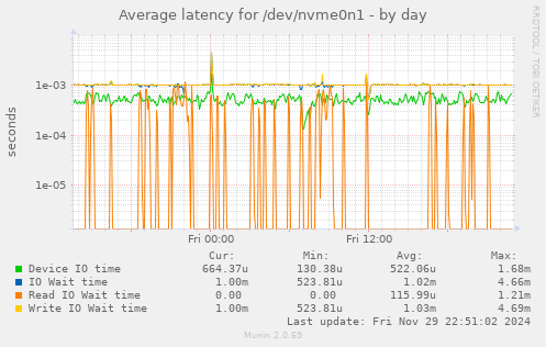 Average latency for /dev/nvme0n1