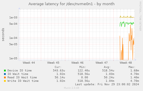 Average latency for /dev/nvme0n1