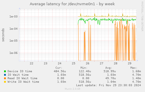 Average latency for /dev/nvme0n1