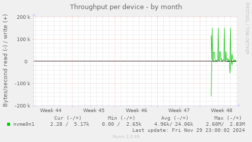 Throughput per device