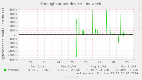 Throughput per device