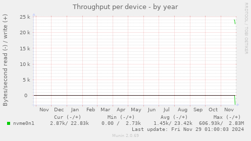 Throughput per device