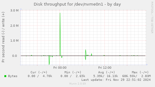 Disk throughput for /dev/nvme0n1