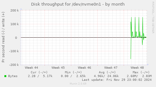 Disk throughput for /dev/nvme0n1