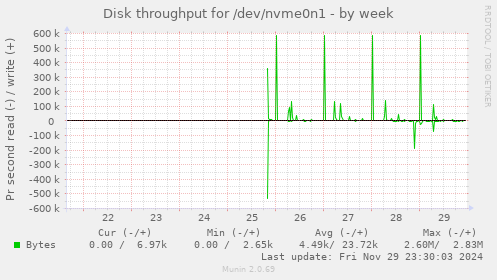 Disk throughput for /dev/nvme0n1