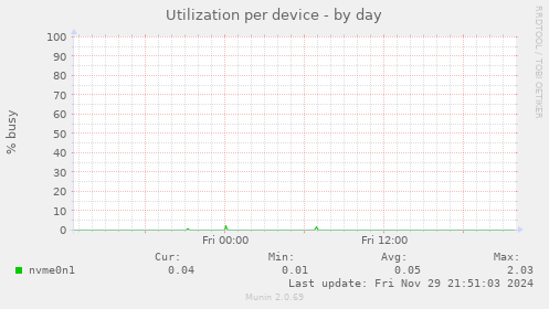 Utilization per device