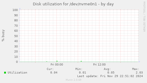 Disk utilization for /dev/nvme0n1