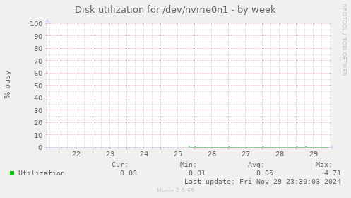 Disk utilization for /dev/nvme0n1