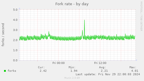 Fork rate