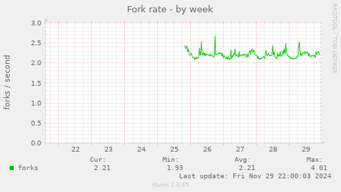 Fork rate