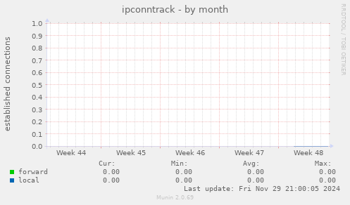 ipconntrack