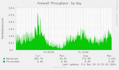 Firewall Throughput