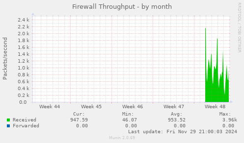 Firewall Throughput