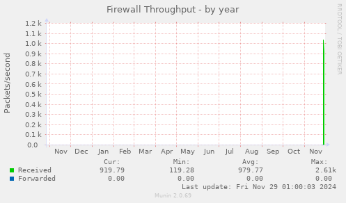 Firewall Throughput