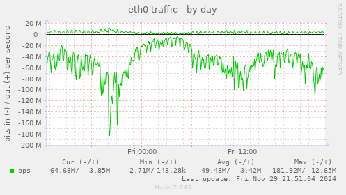 eth0 traffic