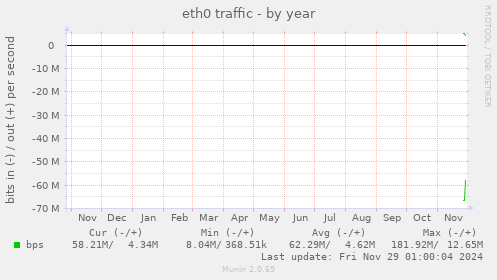 eth0 traffic