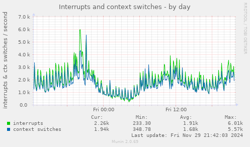 Interrupts and context switches