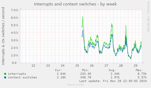 Interrupts and context switches