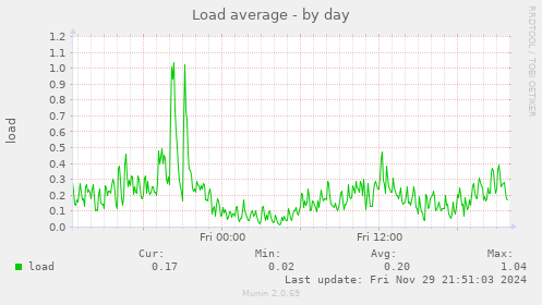 Load average