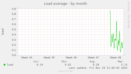 Load average