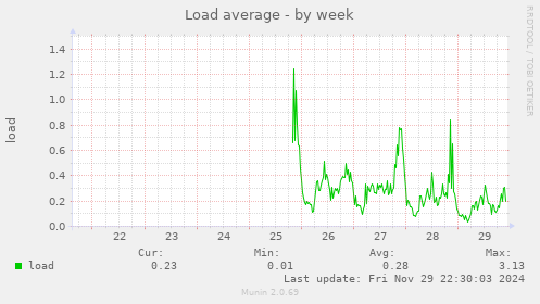 Load average