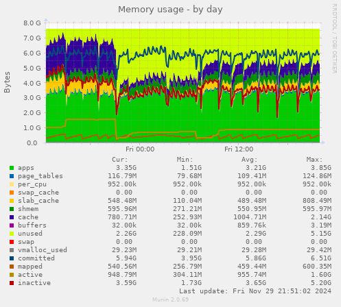 Memory usage