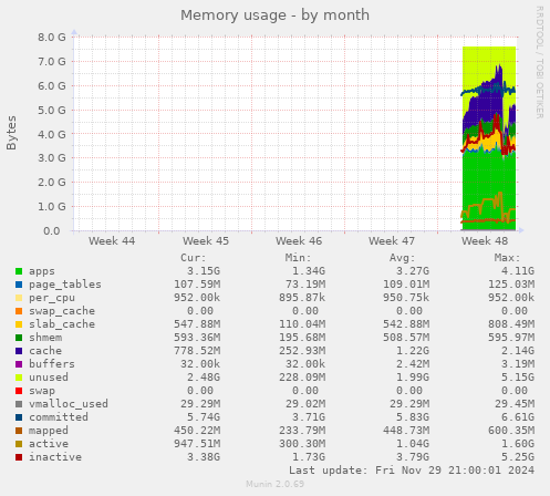 Memory usage