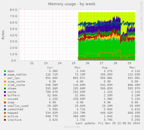 Memory usage