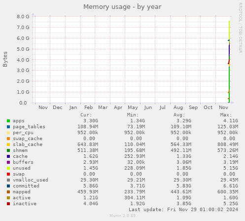 Memory usage