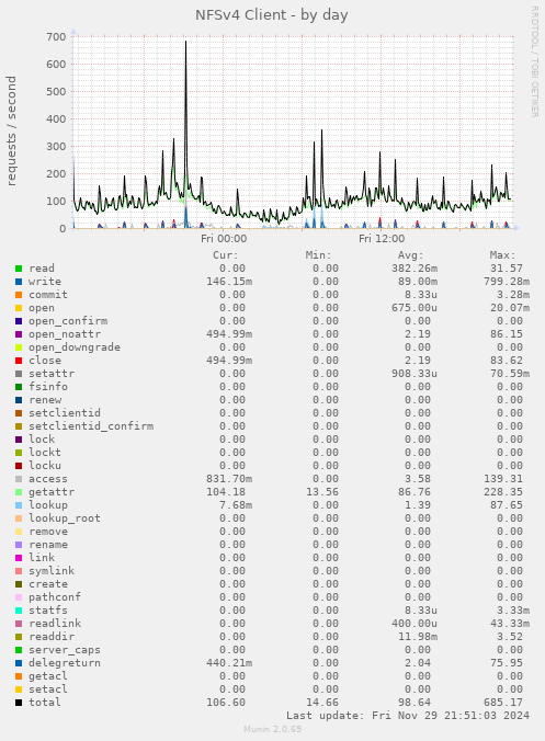 NFSv4 Client