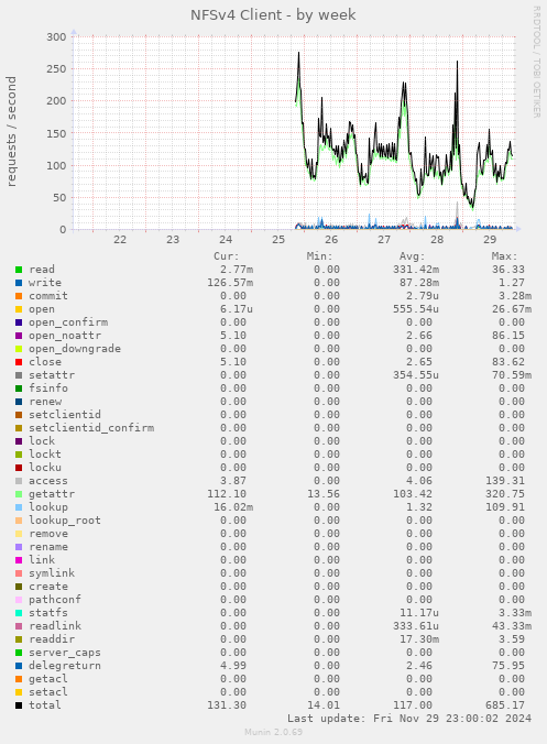 weekly graph