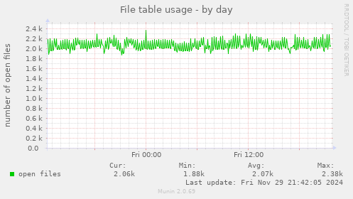 File table usage