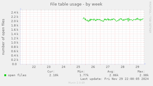 File table usage