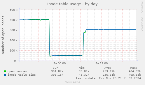 Inode table usage