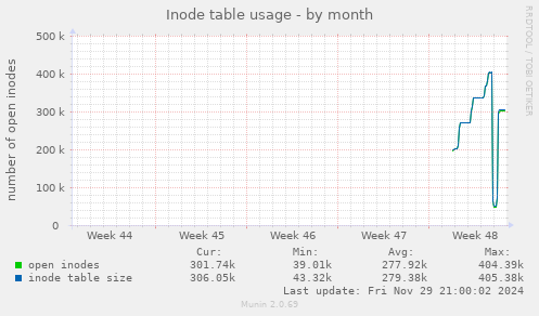 Inode table usage