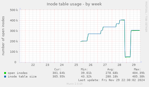 Inode table usage