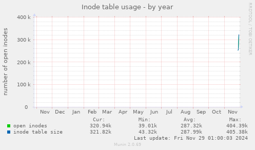 Inode table usage