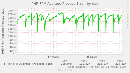 PHP-FPM Average Process Size