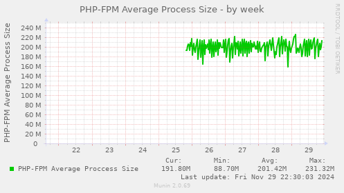 PHP-FPM Average Process Size