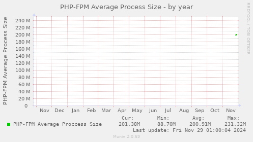 PHP-FPM Average Process Size