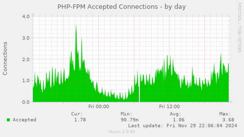 PHP-FPM Accepted Connections