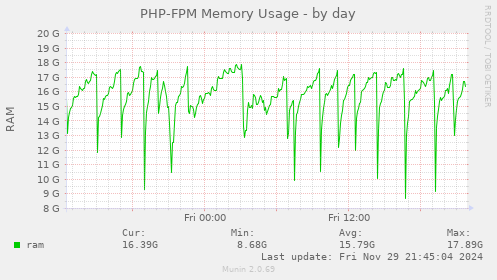 PHP-FPM Memory Usage