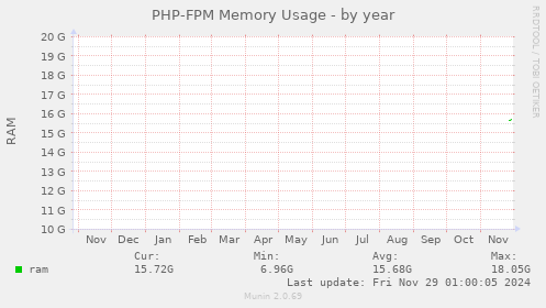 PHP-FPM Memory Usage