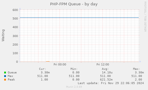 PHP-FPM Queue