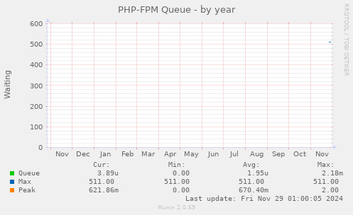 PHP-FPM Queue