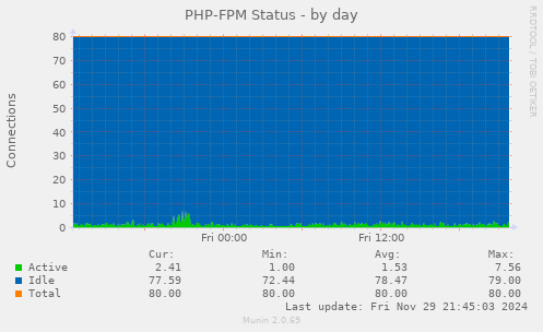 PHP-FPM Status