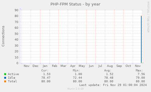 PHP-FPM Status