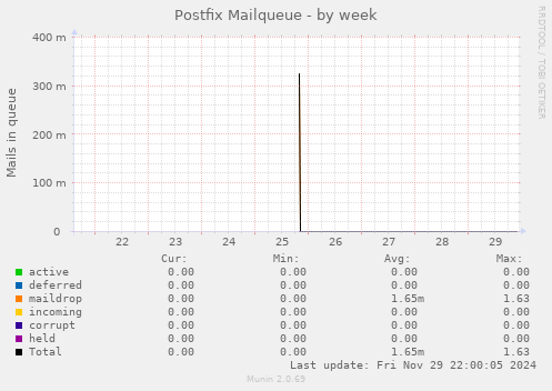 Postfix Mailqueue