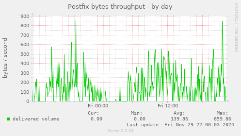 Postfix bytes throughput